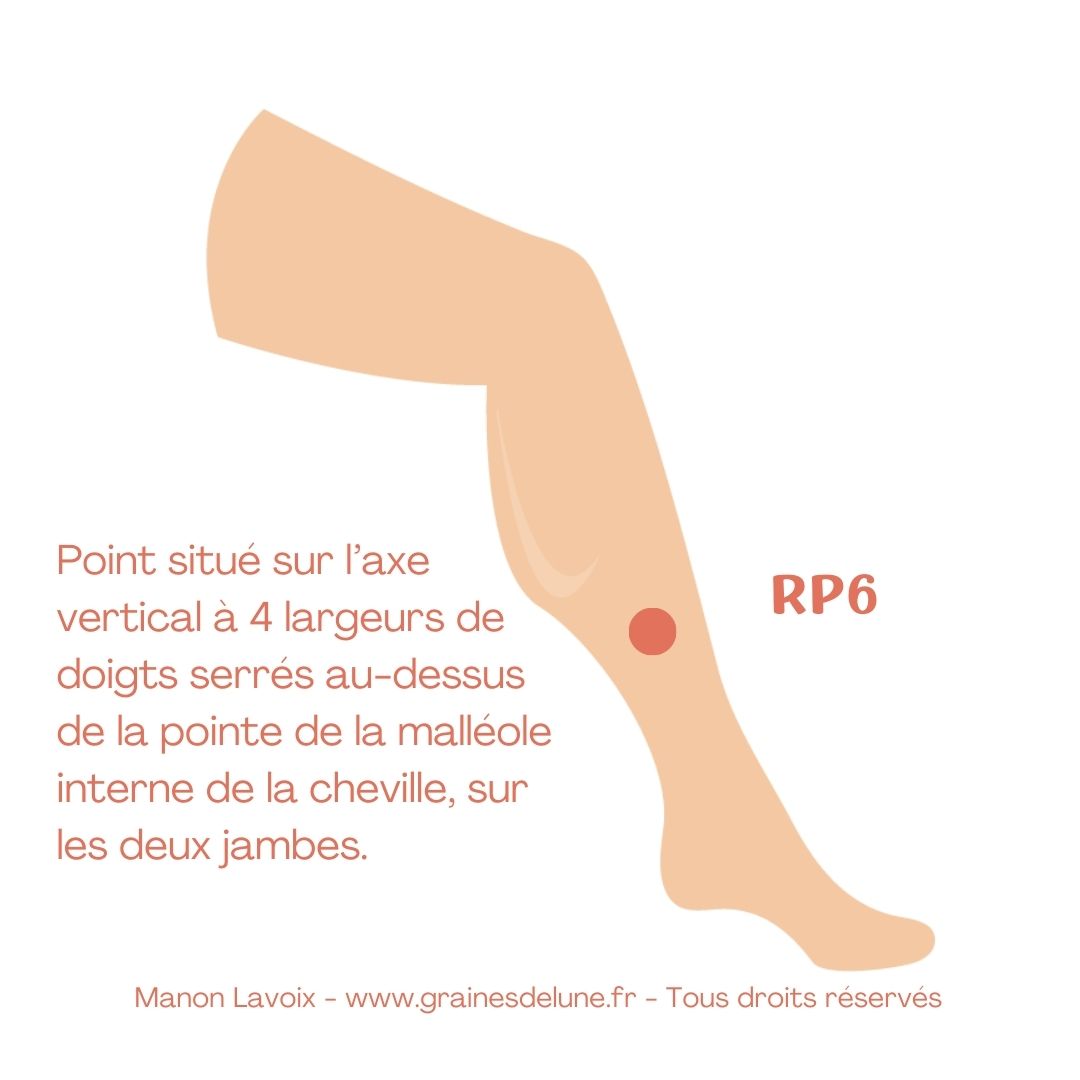 Schéma du point RP6 en réflexologie
